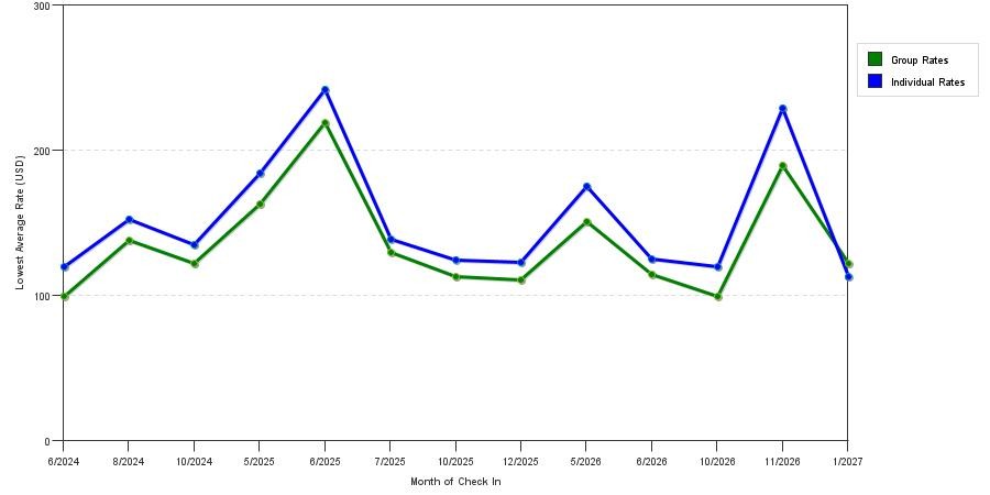 seasonality of hotel rates in Brooklyn