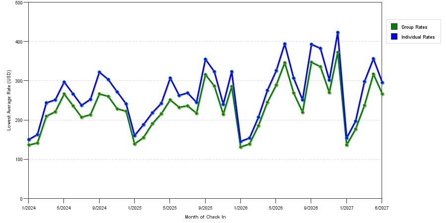 seasonality of hotel rates in Brooklyn