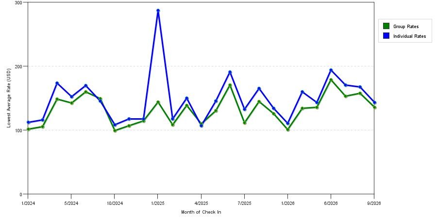 seasonality of hotel rates in Brooklyn Park