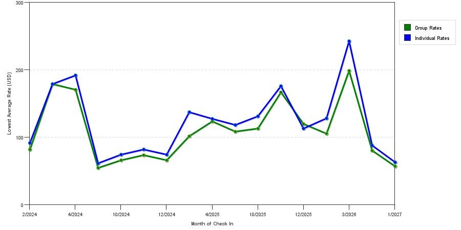 seasonality of hotel rates in Brooksville