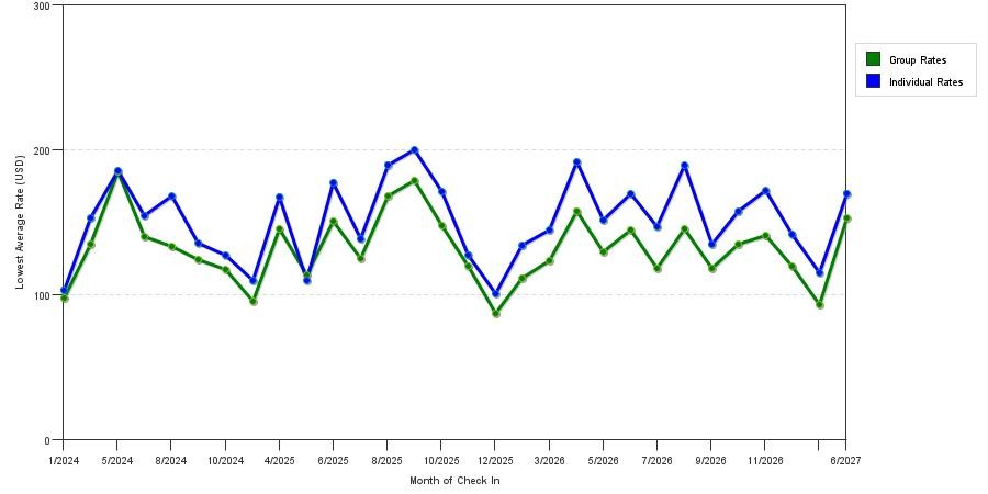 seasonality of hotel rates in Broomfield