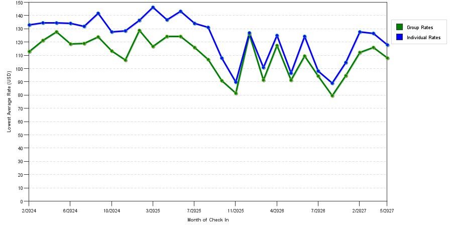 seasonality of hotel rates in Broussard