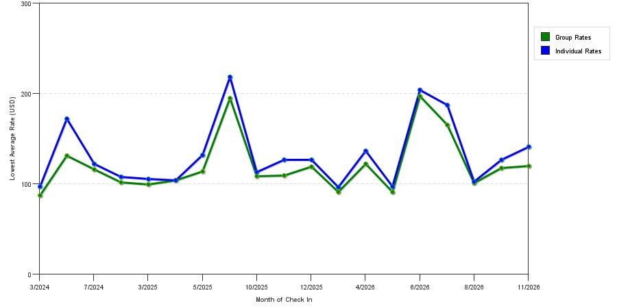 seasonality of hotel rates in Brown Deer