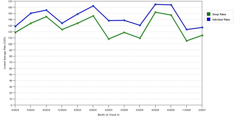 seasonality of hotel rates in Brownwood