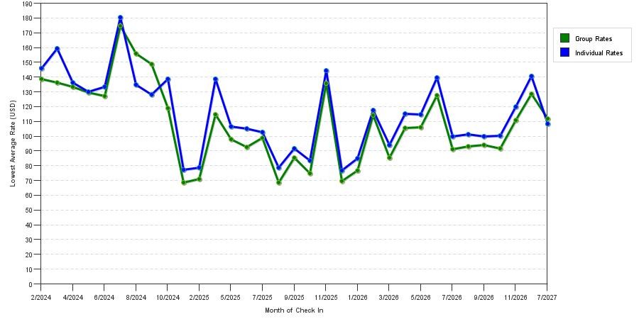 seasonality of hotel rates in Brunswick