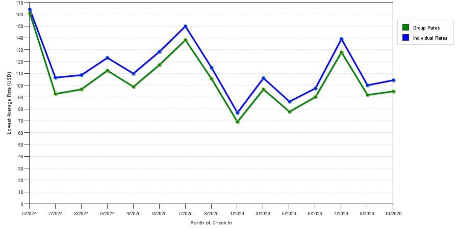 seasonality of hotel rates in Brunswick