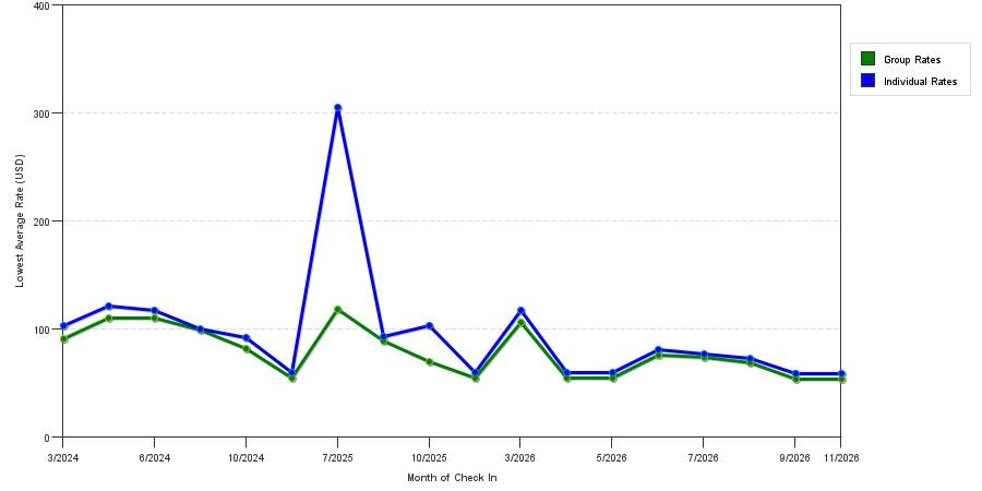 seasonality of hotel rates in Bryant