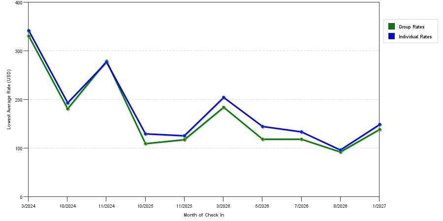 seasonality of hotel rates in Buckeye