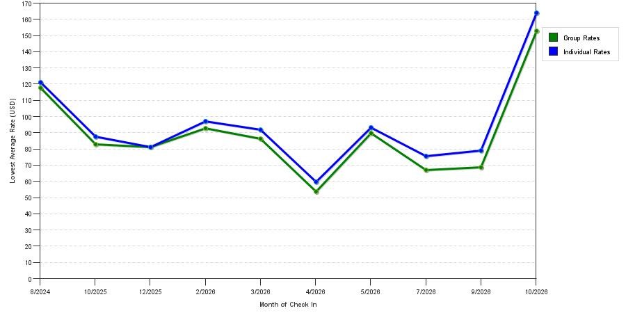 seasonality of hotel rates in Buckhannon