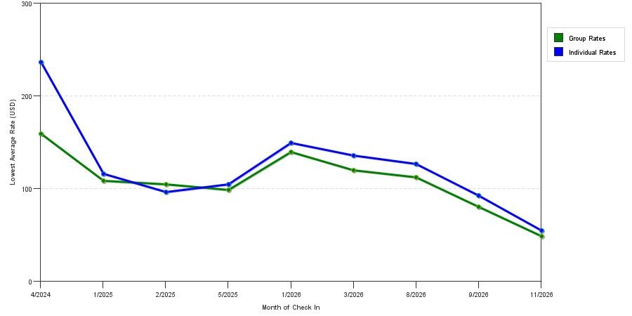 seasonality of hotel rates in Buckhead - North Atlanta