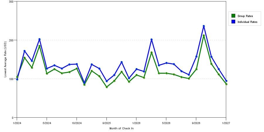 seasonality of hotel rates in Buda