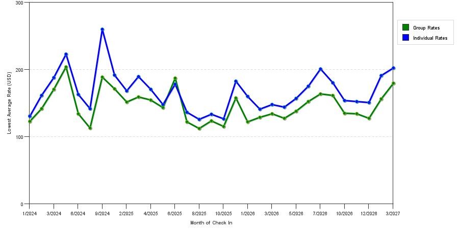 seasonality of hotel rates in Buena Park