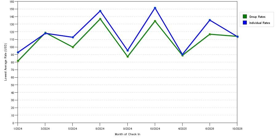 seasonality of hotel rates in Buffalo Grove