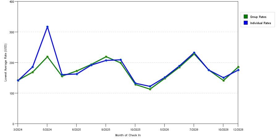 seasonality of hotel rates in Buffalo