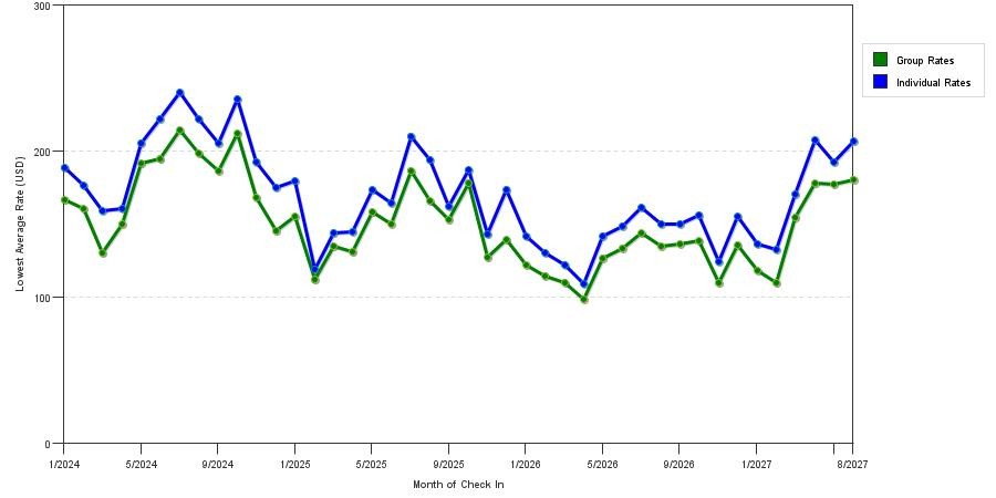 seasonality of hotel rates in Buffalo