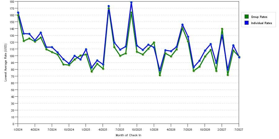 seasonality of hotel rates in Buford