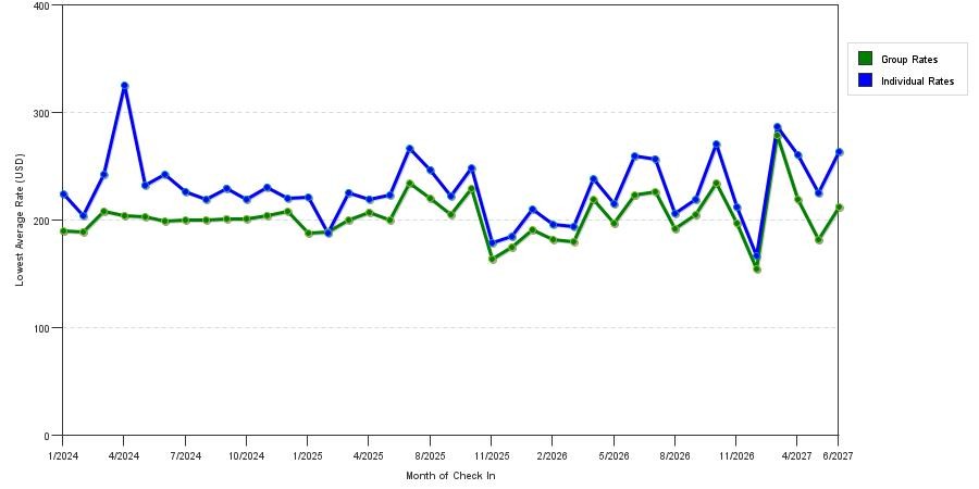seasonality of hotel rates in Burbank