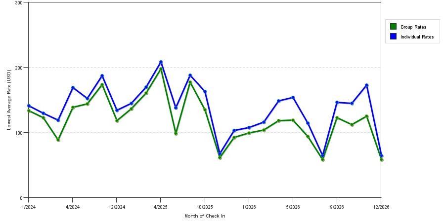 seasonality of hotel rates in Burlington