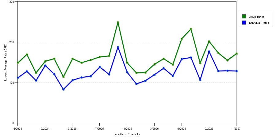 seasonality of hotel rates in Burlington