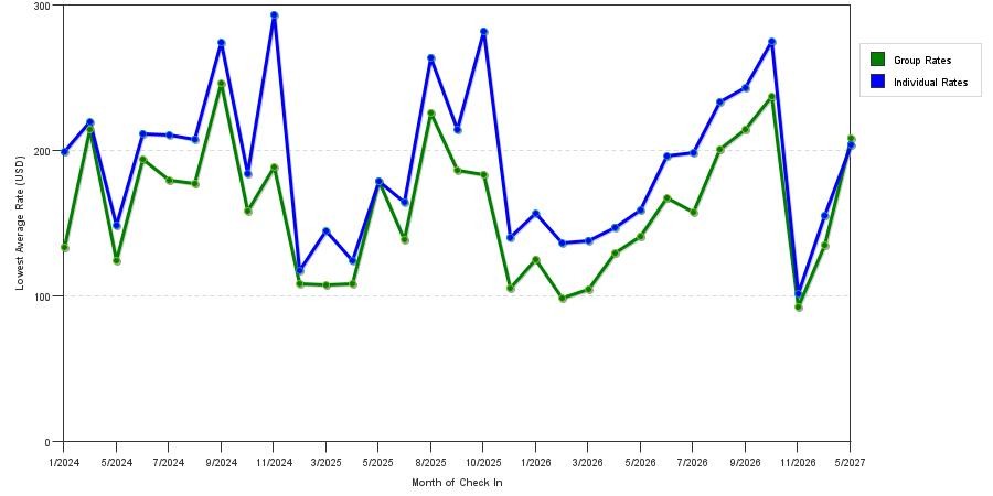 seasonality of hotel rates in Burlington