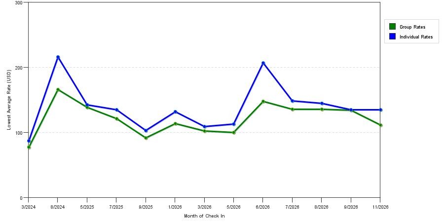 seasonality of hotel rates in Burlington