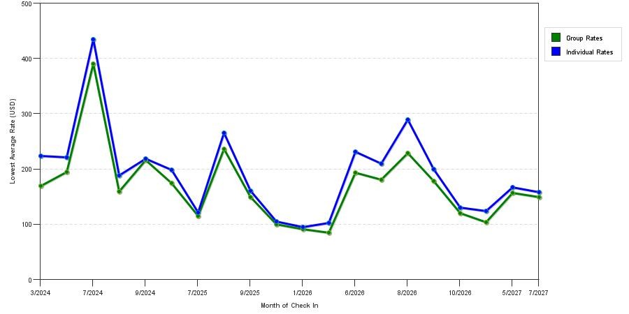 seasonality of hotel rates in Burlington