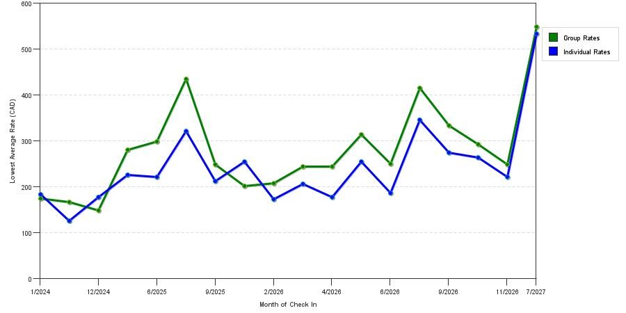 seasonality of hotel rates in Burnaby