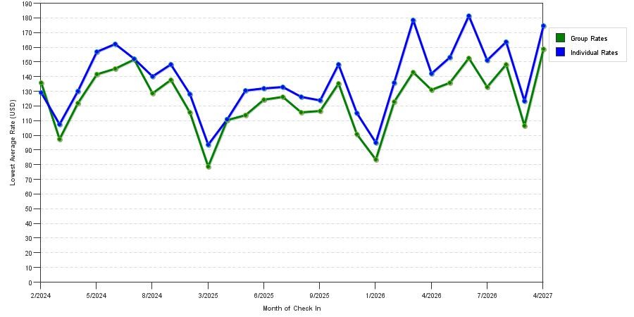 seasonality of hotel rates in Burnsville