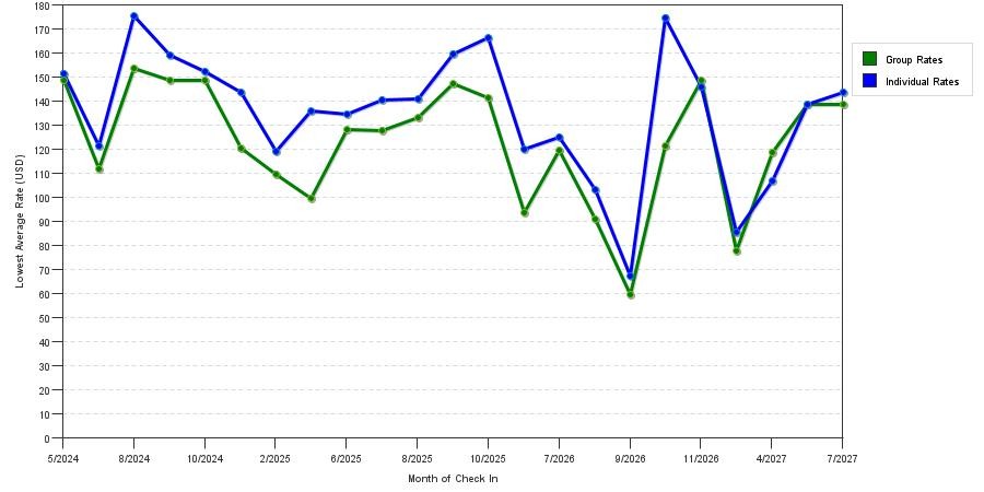 seasonality of hotel rates in Butler