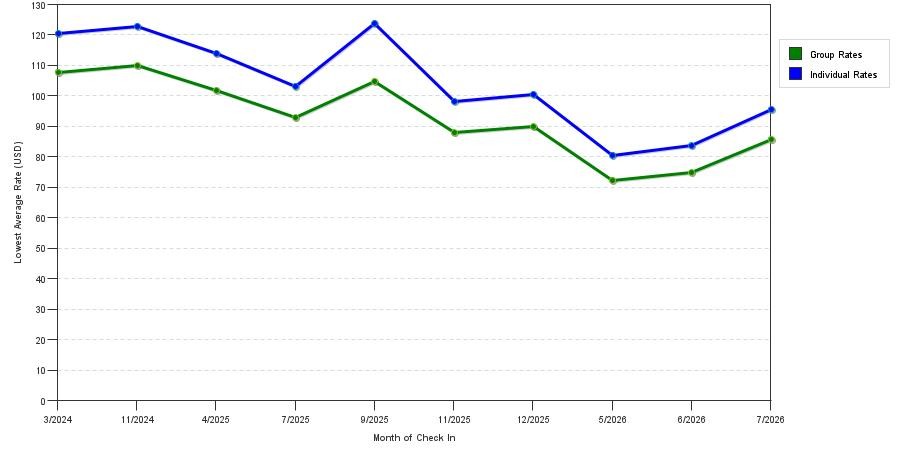 seasonality of hotel rates in Byram