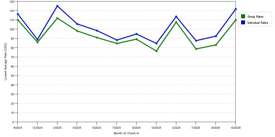 seasonality of hotel rates in Byron