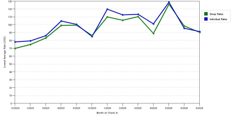 seasonality of hotel rates in Cabot