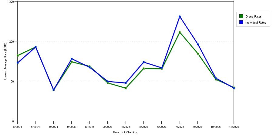 seasonality of hotel rates in Cadillac
