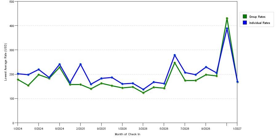seasonality of hotel rates in Calabasas