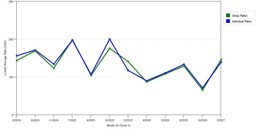 seasonality of hotel rates in Calera