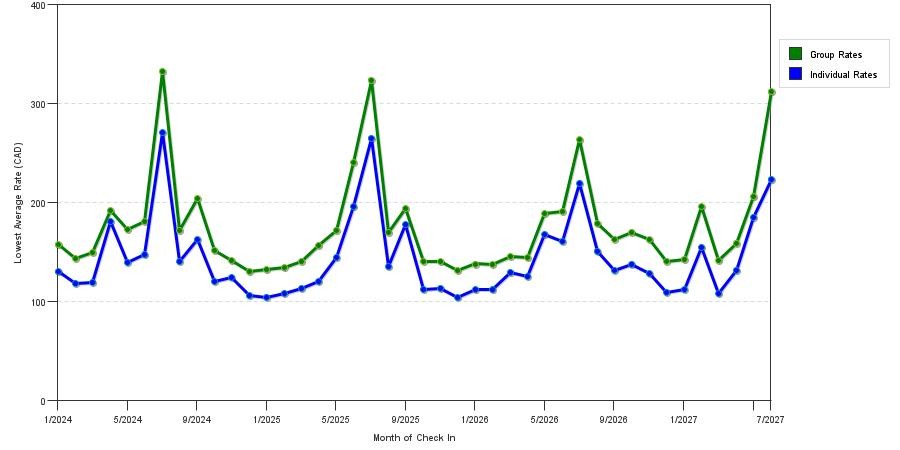 seasonality of hotel rates in Calgary