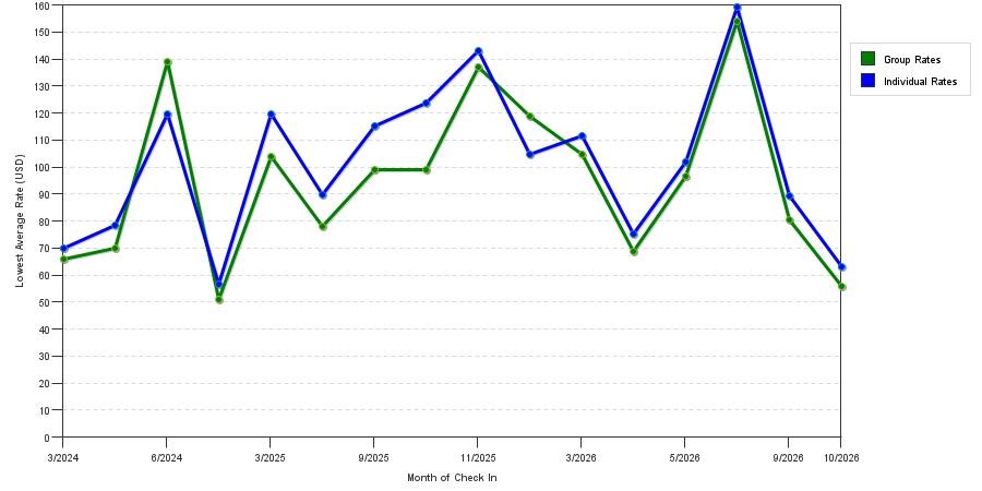 seasonality of hotel rates in Calhoun