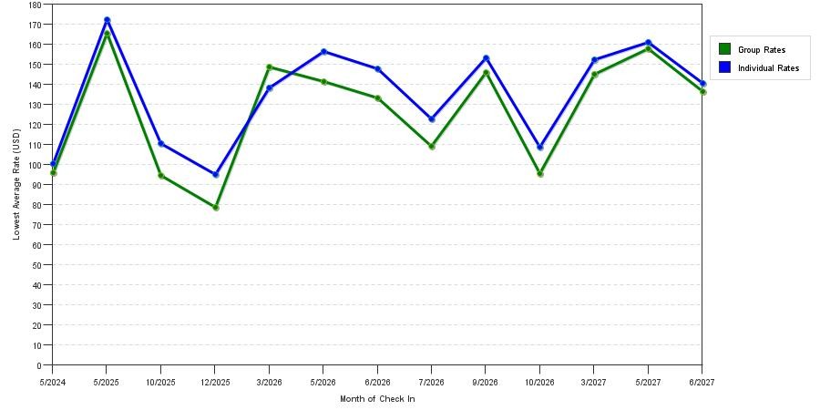 seasonality of hotel rates in Calimesa