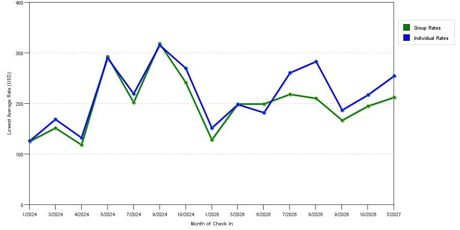 seasonality of hotel rates in Cambria