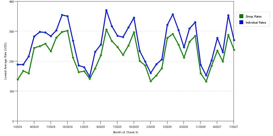seasonality of hotel rates in Cambridge