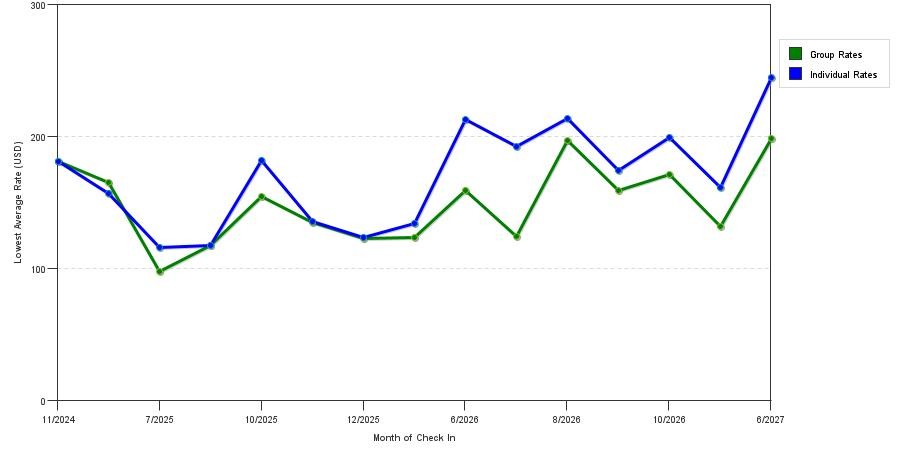 seasonality of hotel rates in Cambridge