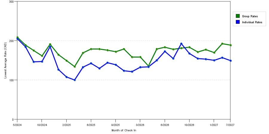 seasonality of hotel rates in Cambridge