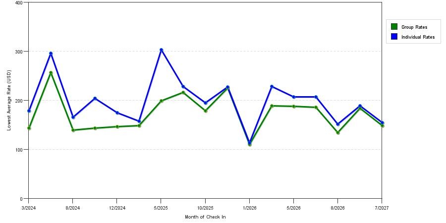 seasonality of hotel rates in Camden