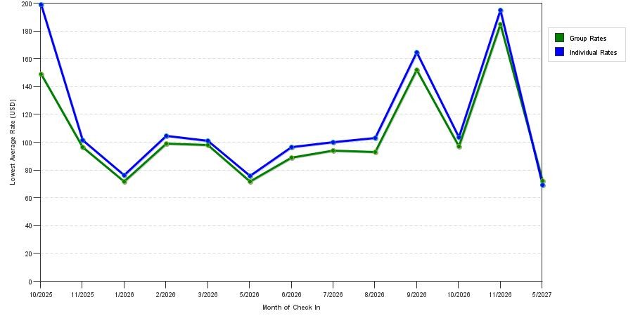 seasonality of hotel rates in Camden