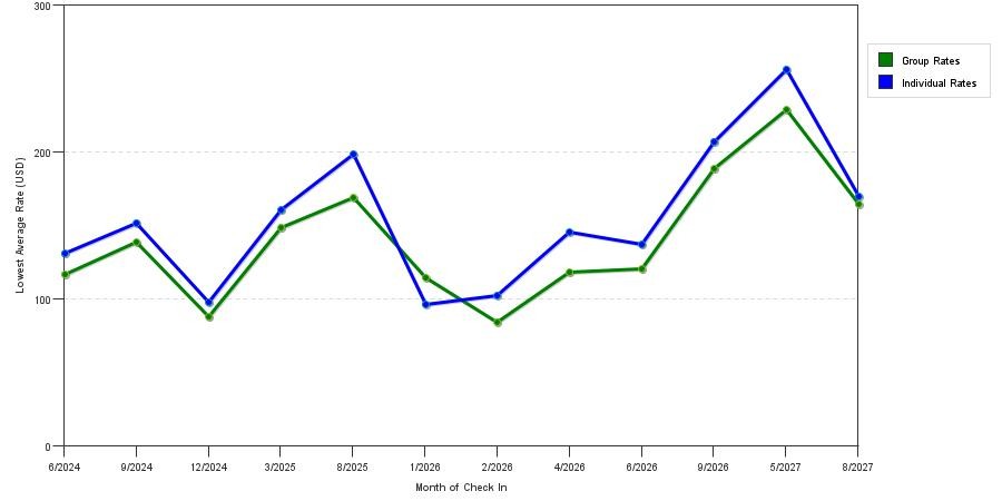 seasonality of hotel rates in Camillus