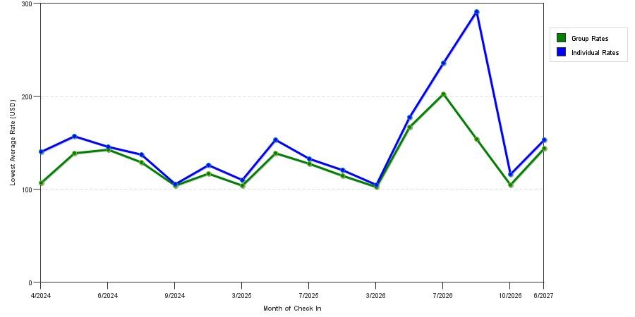 seasonality of hotel rates in Camp Hill