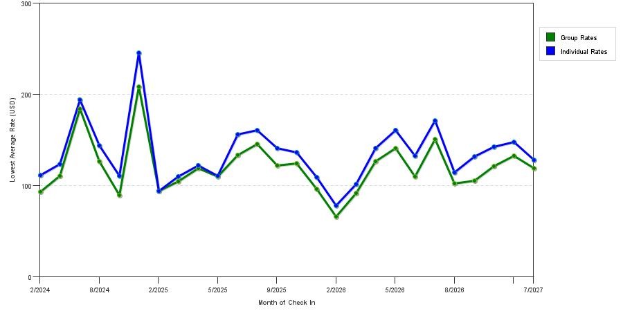 seasonality of hotel rates in Camp Springs