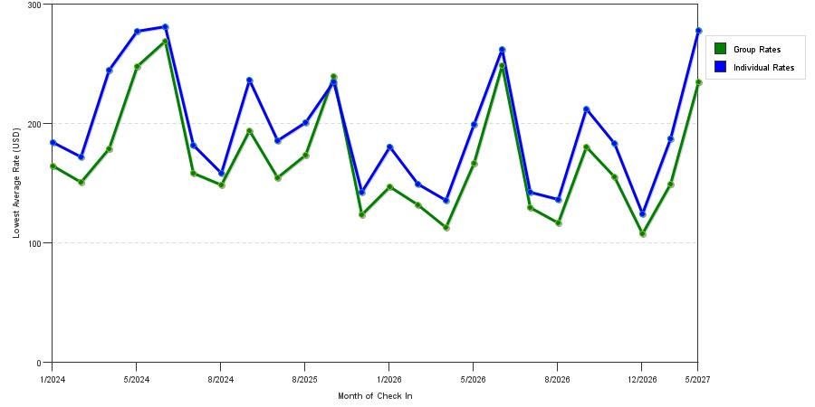 seasonality of hotel rates in Campbell