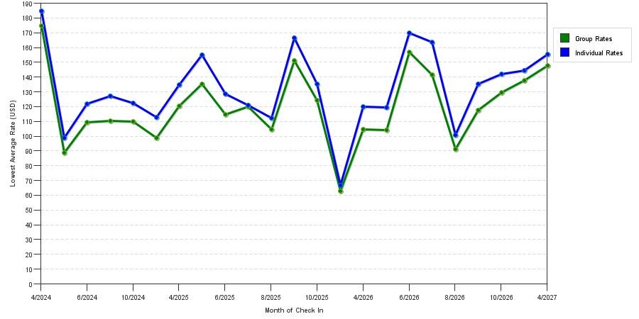 seasonality of hotel rates in Canal Winchester