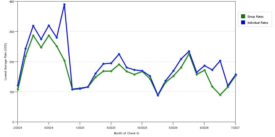 seasonality of hotel rates in Canandaigua